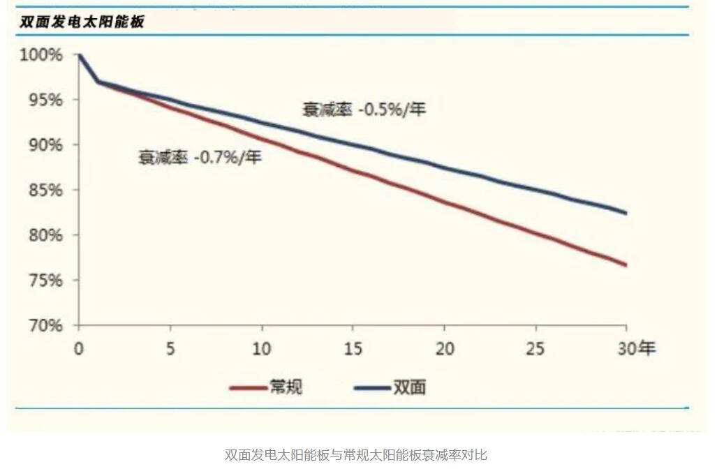 重磅，源碼又推出一項新技術，發電效率再提升20%